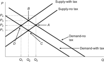Use the following to answer questions: Figure: Tax on Supply and Demand   -(Figure: Tax on Supply and Demand)  According to the figure, if the tax is placed on sellers, the equilibrium is at Point: A)  A, and the equilibrium price and quantity are P<sub>3</sub> and Q<sub>2</sub>. B)  A, and the equilibrium price and quantity are P<sub>4</sub> and Q<sub>3</sub>. C)  B, and the equilibrium price and quantity are P<sub>3</sub> and Q<sub>2</sub>. D)  C, and the equilibrium price and quantity are P<sub>1</sub> and Q<sub>2</sub>