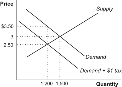 Use the following to answer questions: Figure: Demand Tax   -(Figure: Demand Tax)  The figure illustrates a market for gasoline with a $1 tax imposed on the buyers. What price do buyers pay for a gallon of gasoline in this market? A)  $3.50 B)  $3 C)  $2.50 D)  between $2.50 and $3.50, depending on the elasticity of supply