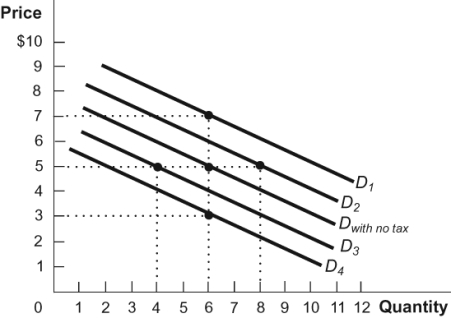 Figure: Tax on Buyers 1   In the diagram, the demand curve that incorporates a $2 tax per unit is: A)  D<sub>1</sub>. B)  D<sub>2</sub>. C)  D<sub>3</sub>. D)  D<sub>4</sub>.