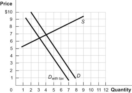 Use the following to answer questions: Figure: Tax on Buyers 2   -(Figure: Tax on Buyers 2)  In the diagram, the sellers receive _____ without the tax and receive _____ with the tax. A)  $8.50; $6.50 B)  $6.50; $8.50 C)  $7.00; $6.50 D)  $7.00; $5.00