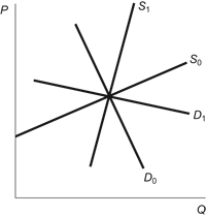 Figure: Elasticities of Supply and Demand   Which combination of demand and supply curves results in the greatest tax burden to buyers? A)  D<sub>0</sub> and S<sub>0</sub> B)  D<sub>1</sub> and S<sub>1</sub> C)  D<sub>0</sub> and S<sub>1</sub> D)  D<sub>1</sub> and S<sub>0</sub>