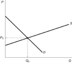 Figure: Commodity Tax with Elastic Supply   According to the figure, who bears the greater burden of the tax? A)  The buyer will bear the greater burden of the tax. B)  The seller will bear the greater burden of the tax. C)  The buyer and the seller will split the tax burden equally. D)  The government will bear the full burden of the tax.