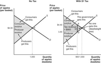 Use the following to answer questions: Figure: Consumer and Producer Surplus   -(Figure: Consumer and Producer Surplus)  According to the figure, what is the value of the deadweight loss? A)  The deadweight loss cannot be calculated. B)  $900 C)  $100 D)  $50