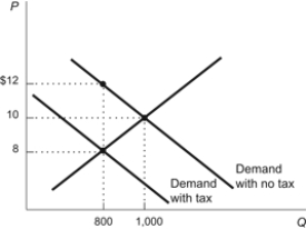 Use the following to answer questions: Figure: Tax on Consumers of Gadgets   -(Figure: Tax on Consumers of Gadgets)  Refer to the figure. What is the amount of the deadweight loss caused by the imposition of the tax on gadgets? A)  $800 B)  $3,200 C)  $400 D)  $200