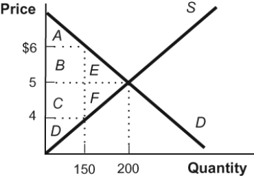Use the following to answer questions: Figure: Deadweight Loss   -(Figure: Deadweight Loss)  Which of the areas represent the area of government revenue resulting from a $2 tax? A)  B + C B)  B + E C)  C + F D)  E + F