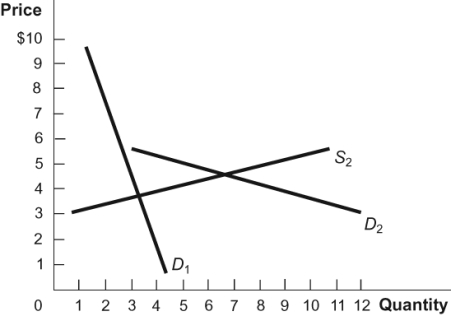 Figure: Two Demand Curves   In the figure, demand curve _____ is the least elastic demand curve, and the lost gains from trade because of a tax are greater with demand curve _____. A)  D<sub>1</sub>; D<sub>1</sub> B)  D<sub>2</sub>; D<sub>2</sub> C)  D<sub>1</sub>; D<sub>2</sub> D)  D<sub>2</sub>; D<sub>1</sub>