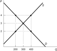 Use the following to answer questions: Figure: Supply and Demand with Subsidy   -(Figure: Supply and Demand with Subsidy)  Refer to the figure. The deadweight loss from a $2 subsidy is: A)  $100. B)  $800. C)  $50. D)  $400.
