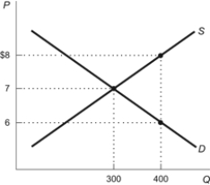 Use the following to answer questions: Figure: Demand and Supply with Subsidy   -(Figure: Supply and Demand with Subsidy)  Refer to the figure. Suppose a subsidy allows sellers to receive their product at the price of $8 with a quantity of 400 units. What is the dollar amount of the subsidy per unit of the good? A)  $1 B)  $6 C)  $2 D)  $100