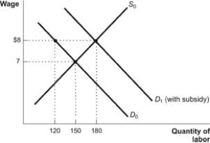 Use the following to answer questions: Figure: Wage Subsidy   -(Figure: Wage Subsidy)  Refer to the figure. If a minimum wage of $8 had been implemented instead of a wage subsidy, how many workers would have been unemployed? A)  60 B)  30 C)  180 D)  120