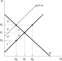 Figure: Commodity Tax    Use the figure to answer the following questions. a. What is the size of the tax? b. What is the equilibrium quantity before the tax? c. What is the equilibrium quantity with the tax? d. What is the price consumers pay before taxes? e. What is the price consumers pay with the tax? f. What is the price sellers receive before taxes? g. What is the price sellers receive with the tax? h. What is the deadweight loss of the tax? i. What is the government tax revenue? j. What is consumer surplus before the tax? k. What is consumer surplus with the tax? l. What is producer surplus before the tax? m. What is producer surplus with the tax?