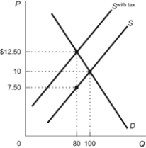 Figure: Supply and Demand with Tax on Suppliers    Using the graph shown, answer the following questions. a. What was the equilibrium price in this market before the tax? b. What is the amount of the tax? c. How much of the tax will the buyers pay? d. How much of the tax will the sellers pay? e. How much will the buyer pay for the product after the tax is imposed? f. How much will the seller receive after the tax is imposed? g. As a result of the tax, what has happened to the level of market activity?