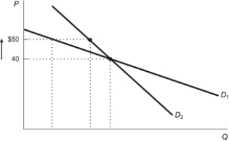Figure: Elasticity and Quantity Demanded   Refer to the figure. An increase in price from $40 to $50 would cause the change in quantity demanded for D<sub>1</sub> to be: A)  greater than the change in quantity demanded for D<sub>2</sub> so D<sub>1</sub> is more elastic than D<sub>2</sub>. B)  greater than the change in quantity demanded for D<sub>2</sub> so D<sub>2</sub> is more elastic than D<sub>1</sub>. C)  less than the change in quantity demanded for D<sub>2</sub> so D<sub>1</sub> is more inelastic than D<sub>2</sub>. D)  less than the change in quantity demanded for D<sub>2</sub> so D<sub>2</sub> is more inelastic than D<sub>1</sub>.