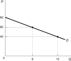 Figure: Elasticity and Total Revenue   Refer to the figure. If price falls from $60 to $40, total revenue goes ________, so demand is ________. A)  down by $100; inelastic B)  down by $480; elastic C)  up by $360; inelastic D)  up by $120; elastic