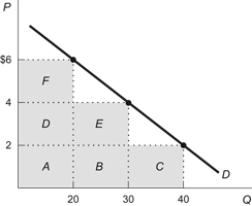 Figure: Elasticity and Revenue   Refer to the figure. When the price of the product rises from $4 to $6, the total revenue changes by the area(s)  represented by: A)  F. B)  F - E. C)  F - (E + B) . D)  F + D + A.
