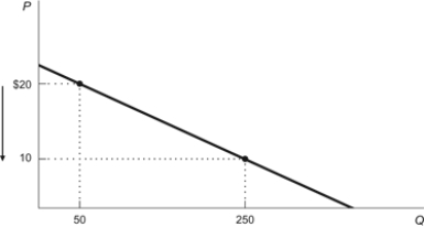 Figure: Price Decrease and Elasticity   Refer to the figure. If price decreases from $20 to $10, total revenue will: A)  decrease by $1,500, so the demand curve is inelastic. B)  decrease by $2,500, so the demand curve is inelastic. C)  increase by $1,500, so the demand curve is elastic. D)  increase by $2,500, so the demand curve is elastic.