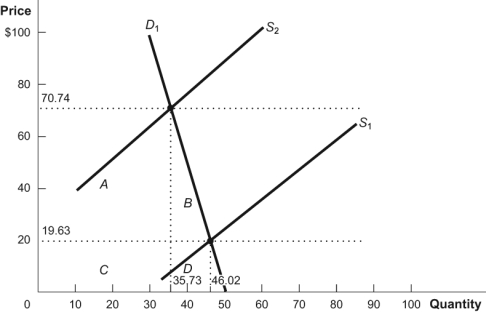 Figure: Demand 2   In the figure where S<sub>1</sub> is the supply of drugs with no prohibition and S<sub>2</sub> is the supply of drugs with prohibition, the area that represents total revenue with drug prohibition is ______, and the area that represents total revenue with no prohibition is ______. A)  A + C + D; B + D B)  C + D; A + C C)  A + C; C + D D)  B + D; A + C