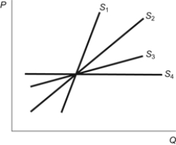 Use the following to answer questions: Figure: Elasticity of Supply   -(Figure: Elasticity of Supply)  Refer to the figure. Which supply curve is the most elastic? A)  S<sub>1</sub> B)  S<sub>2</sub> C)  S<sub>3</sub> D)  S<sub>4</sub>