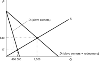Use the following to answer questions: Figure: Slave Redemption   -(Figure: Slave Redemption)  Refer to the figure. Assume the graph illustrates the Sudanese slave trade. When slave redeemers enter the market, the price of slaves: A)  increases to $40. B)  decreases to $17. C)  stays unchanged at $40. D)  exceeds $40.