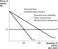 Use the following to answer questions: Figure: Slave Redemption   -Figure: Slave Redemption with Perfectly Elastic Supply   Refer to the figure. Assume the graph illustrates the Sudanese slave trade. If the supply curve is perfectly elastic as it is in the graph, a rise in the demand for slaves (from D<sub>1</sub> to D<sub>2</sub>)  causes: A)  the number of people in slavery to fall to zero after the redemption program. B)  the price of slaves to remain unchanged. C)  900 additional people to enter slavery temporarily before they are released. D)  the supply of slaves in Sudan to decrease.
