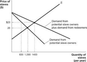 Use the following to answer questions: Figure: Slave Redemption and Elasticity   -(Figure: Slave Redemption and Elasticity)  Refer to the figure. Assume the graph illustrates the Sudanese slave trade. How many slaves are freed after the redemption program? A)  1,000 B)  400 C)  600 D)  1,400