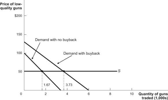 Use the following to answer questions: Figure: Gun Market   -(Figure: Gun Market)  In the gun market shown, the number of guns in the city that is having the gun buyback program is: A)  1,670. B)  3,730. C)  6,000. D)  2,060.