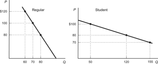 Figure: iPod Consumers    A local electronics store sells iPods for $100 per unit. The manager who took a lesson from his economics course in college decides to offer a 20 percent discount to students who can present their current student ID at purchase. Given the demand curves for regular and student customers, answer the following questions. a. What will be the total revenue for both groups of customers if the store offers the discount? b. For which group of customers is the demand more elastic? c. What is the elasticity of demand between the prices of $100 and $80 in the regular market? d. What is the elasticity of demand between the prices of $100 and $80 in the student market? e. If the manager increases the regular price of iPods to $120 and lowers the discount price to $70, how much could the store increase total revenues?