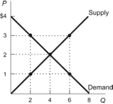 Use the following to answer questions: Figure: Market Equilibrium   -(Figure: Market Equilibrium)  According to the figure, the equilibrium price and quantity are: A)  $1 and 4 units. B)  $4 and 8 units. C)  $2 and 4 units. D)  $3 and 6 units.
