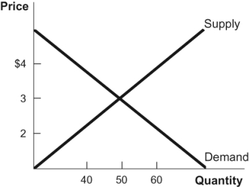 Use the following to answer questions: Figure: Basic Supply and Demand   -(Figure: Basic Supply and Demand)  In the diagram, the market price is stable only at a price of: A)  $2. B)  $3. C)  $4. D)  $50.