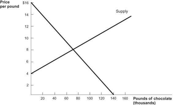 Use the following to answer questions: Figure: Chocolate   -(Figure: Chocolate)  What is the equilibrium price per pound in the diagram? A)  $4 B)  $6 C)  $8 D)  $10