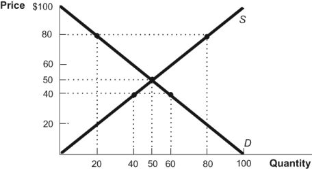 Use the following to answer questions: Figure: Price and Quantity 1   -(Figure: Price and Quantity 1)  In the diagram, at which price is there a surplus? A)  $80 B)  $50 C)  $40 D)  $0