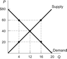 Use the following to answer questions: Figure: Demand and Supply   -(Figure: Demand and Supply)  Refer to the figure. Which statement is TRUE? A)  The gains from trade are maximized at 20 units of output. B)  At 16 units of output, there are unexploited gains from trade. C)  Buyers are willing to pay $20 for the 16th unit of output and it costs sellers $60 to produce that unit. D)  A free market is likely to produce less than 12 units of output.