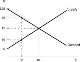 Use the following to answer questions: Figure: Gains from Trade   -(Figure: Gains from Trade)  Refer to the figure. What are the total gains from trade at the free market equilibrium? A)  $1,000 B)  $500 C)  $0 D)  $1,500