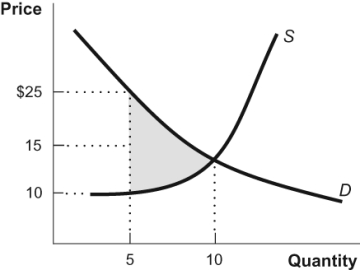 Figure: Supply and Demand 1   At a market quantity of 5, the shaded region in the figure represents: A)  satisfied wants. B)  unexploited gains from trade. C)  the value of wasted resources. D)  willingness to pay.