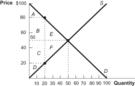 Use the following to answer questions: Figure: Price and Quantity 2   -(Figure: Price and Quantity 2)  At a cost of $20 per unit in the diagram, the demanders whose wants are satisfied are represented by the section of the demand curve between a price of: A)  $100 and $80. B)  $100 and $50. C)  $0 and $100. D)  $20 and $80.
