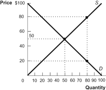 Use the following to answer questions: Figure: Price and Quantity 3   -(Figure: Price and Quantity 3)  Which of the following statements is TRUE at a market's equilibrium price and quantity? I. Consumer surplus plus producer surplus is maximized. II. Goods are purchased by buyers who value them the most. III. The lowest-cost producers manufacture the goods. IV. The gains from trade are minimized. A)  I and IV only B)  II and III only C)  I, II, and III only D)  I, II, III, and IV 