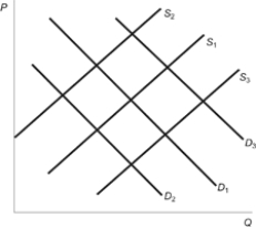 Use the following to answer questions: Figure: Demand, Supply Shifts   -(Figure: Demand, Supply Shifts)  In the figure, the initial demand curve is D<sub>1</sub> and the initial supply curve is S<sub>1</sub>. If technological innovations lower the costs of production, what will happen? A)  D<sub>1 </sub>will shift to D<sub>3 </sub>and equilibrium price and equilibrium quantity will increase. B)  S<sub>1 </sub>will shift to S<sub>2</sub> and equilibrium price will increase but equilibrium quantity will decrease. C)  D<sub>1 </sub>will shift to D<sub>2</sub> and equilibrium price and equilibrium quantity will decrease. D)  S<sub>1</sub> will shift to S<sub>3</sub> and equilibrium price will decrease but equilibrium quantity will increase.