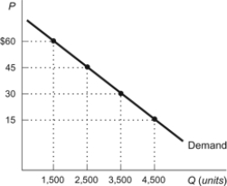 Figure: Demand Curve   Refer to the figure. What is the maximum price per book that buyers are willing to pay for 2,500 books? A)  $60 B)  $45 C)  $30 D)  $15