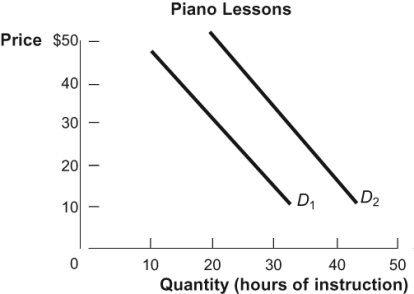 Figure: Piano Lessons   Which event would shift the demand curve for piano lessons from D<sub>1</sub> to D<sub>2, </sub>as shown in the diagram? A)  an increase in the price of piano lessons B)  a decrease in the price of piano lessons C)  a decrease in the price of pianos D)  an increase in the price of pianos