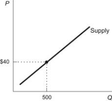 Figure: Supply Curve   Refer to the figure. A vertical reading of the figure indicates that: A)  at a price higher than $40, the quantity supplied drops to zero. B)  at prices of $40 or less, suppliers are willing to sell at least 500 units C)  at a price of $40 per unit, suppliers are willing and able to sell 500 units. D)  at a price lower than $40, the quantity supplied drops to zero.