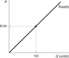 Figure: Earned Producer Surplus   Refer to the figure. Calculate the total dollar amount of producer surplus earned in this market at a price of $100. A)  $5,000 B)  $10,000 C)  $100 D)  $200