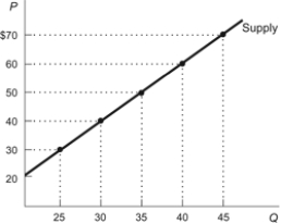 Figure: Generic Market Producer Surplus   Refer to the figure. Calculate the total dollar amount of producer surplus earned in this market if the market price is $60. A)  $800 B)  $1,600 C)  $2,400 D)  $1,200