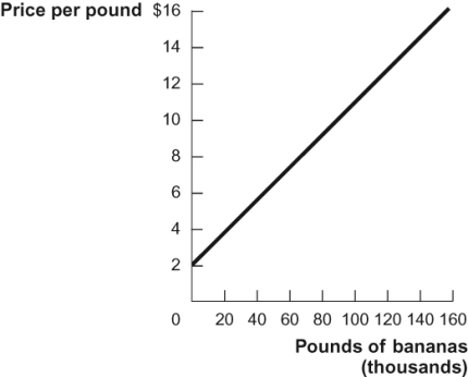 Figure: Bananas   Refer to the figure. If the price of bananas in the diagram is $6 a pound, what is the total producer surplus? A)  $80,000 B)  $120,000 C)  $160,000 D)  $240,000