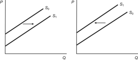 Figure A: Supply Right Shift Figure B: Supply Left Shift   Refer to the two figures. Which statement is TRUE? A)  Figure A depicts the expectation that the future price will decrease. B)  Figure A depicts an increase in taxes. C)  Figure B depicts falling input prices. D)  Figure B depicts technological innovations.