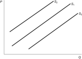 Use the following to answer questions: Figure: Supply Shifts   -(Figure: Supply Shifts)  In the figure, the initial supply curve is S<sub>1</sub>. If producers form expectations that the price will be lower in the near future, S<sub>1 </sub>will: A)  shift to S<sub>2</sub> now. B)  shift to S<sub>3</sub> now. C)  not shift now. D)  only shift to S<sub>3</sub> in the future.