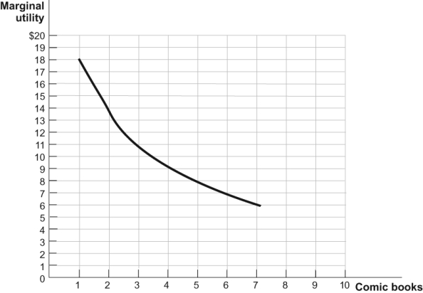 Use the following to answer questions: Figure: Comic Books and Coffee 2       -(Figure: Comic Books and Coffee 2)  Refer to the figure. If the price of comic books in the figure is $0.50, the marginal utility per dollar for the third comic book is: A)  $11.00. B)  $5.50. C)  $22.00. D)  $11.50.