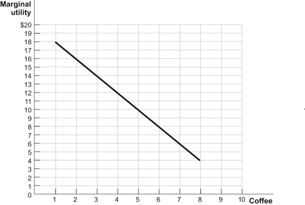 Use the following to answer questions: Figure: Comic Books and Coffee 2       -(Figure: Comic Books and Coffee 2)  Refer to the figure. If the price of comic books in the figure is $0.50, the marginal utility per dollar for the third comic book is: A)  $11.00. B)  $5.50. C)  $22.00. D)  $11.50.