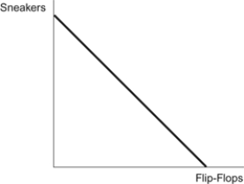 Use the following to answer questions: Figure: Budget Constraint   -(Figure: Budget Constraint)  Refer to the figure. If the price of sneakers rises, then the budget constraint in the figure will: A)  not change. B)  become steeper. C)  become flatter. D)  shift to the left.