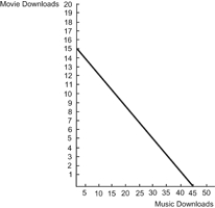 Use the following to answer questions: Figure: Budget Constraint 2   -(Figure: Budget Constraint 2)  Refer to the figure. A consumer has $45 to spend on movie and music downloads per month. What is the price per movie and music download? A)  $15 per movie download and $0.45 per music download B)  $3 per movie download and $1 per music download C)  $2.50 per movie download and $1.50 per music download D)  $10 per movie download and $0.80 per music download