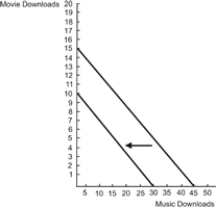 Use the following to answer questions: Figure: Budget Constraint 2   -Figure: Budget Constraints 3   Refer to the figure. What could have caused the shift in the budget constraint? A)  The price of music downloads decreased. B)  The price of movie downloads increased. C)  This consumer's income increased. D)  This consumer's income decreased.