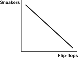 Use the following to answer questions: Figure: Budget Constraint 4   -(Figure: Budget Constraint 4)  Refer to the figure. This figure represents the budget constraint of a consumer who purchases flip-flops and sneakers. If the price of sneakers rises, then the budget constraint will: A)  not change. B)  become steeper. C)  become flatter. D)  shift to the left.